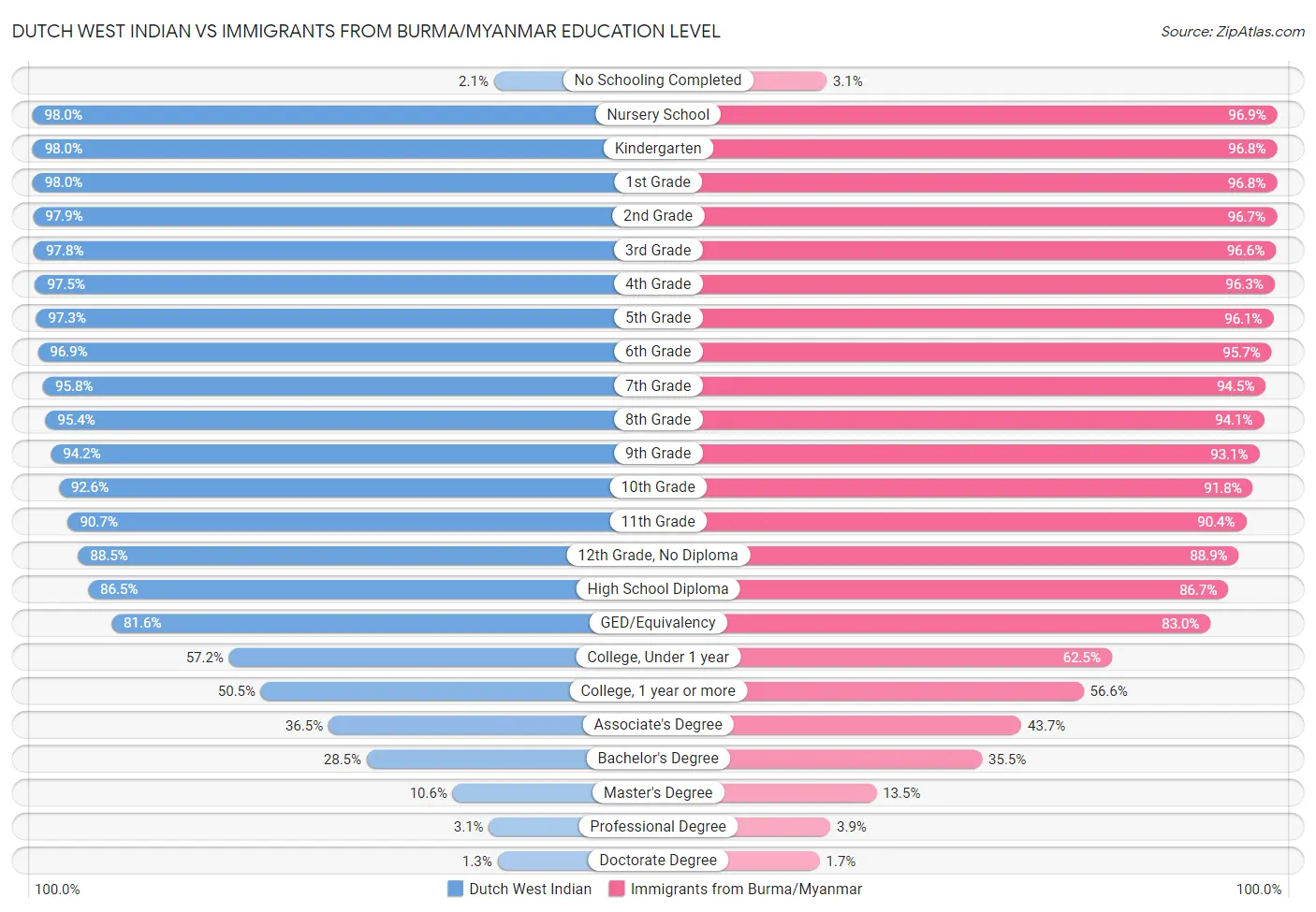 Dutch West Indian vs Immigrants from Burma/Myanmar Education Level