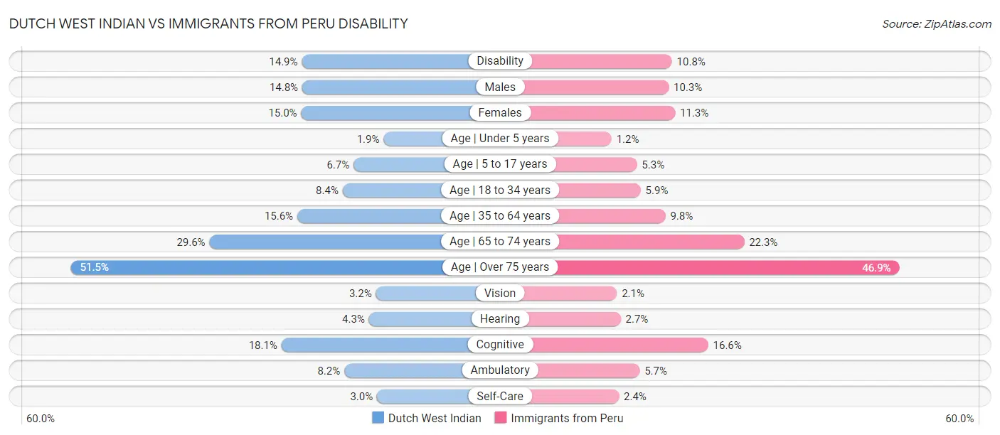 Dutch West Indian vs Immigrants from Peru Disability