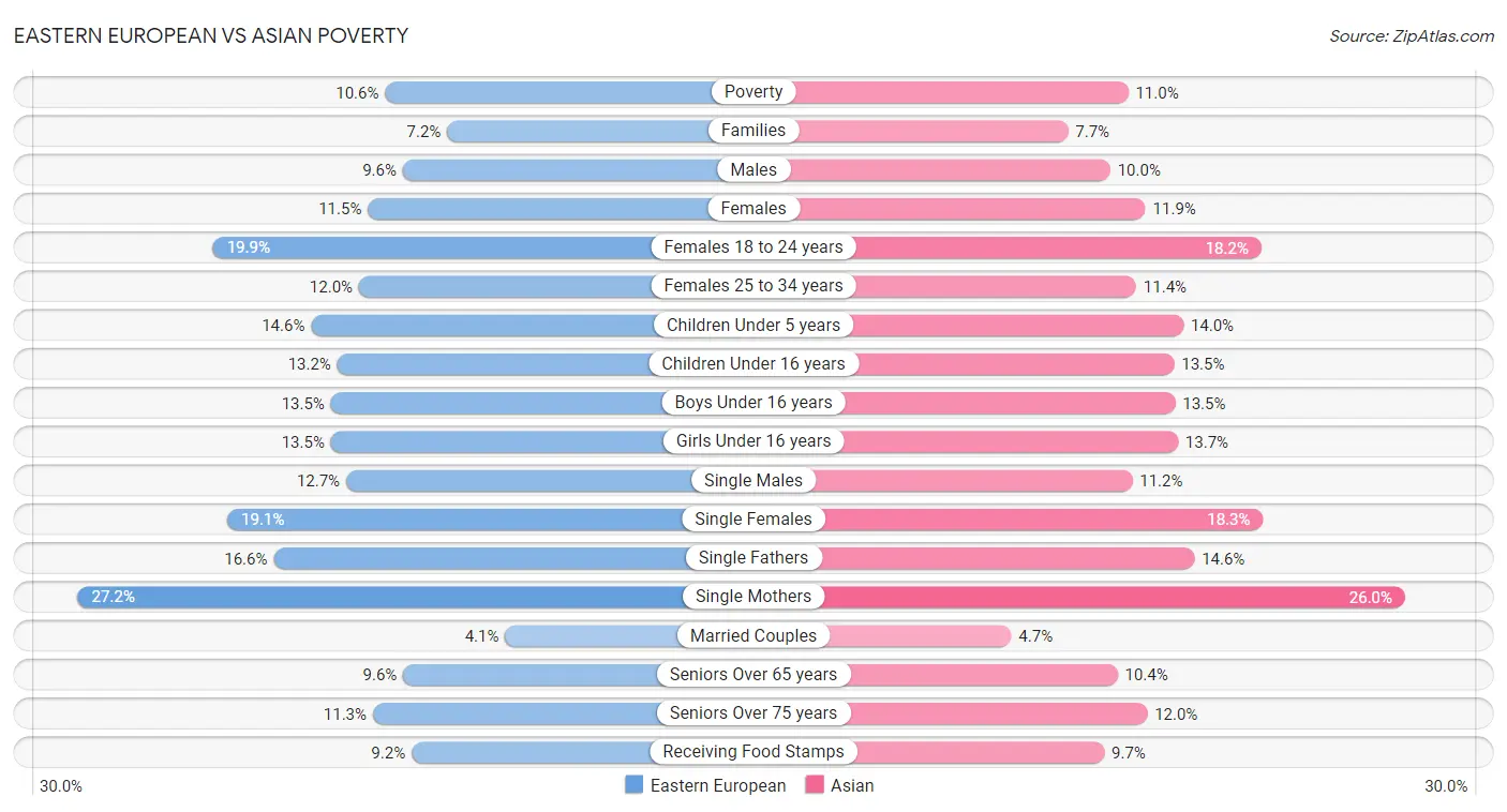 Eastern European vs Asian Poverty