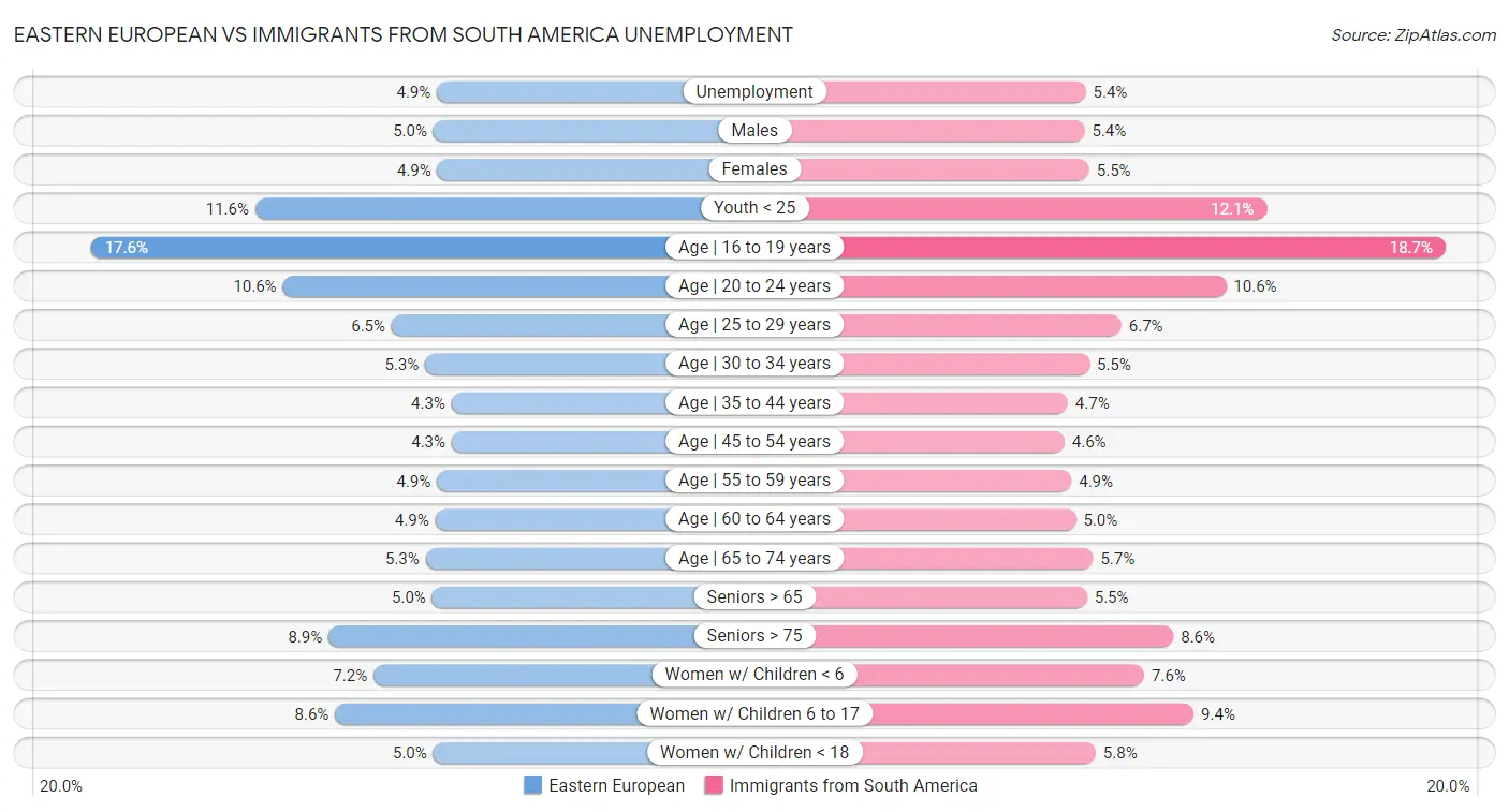Eastern European vs Immigrants from South America Unemployment