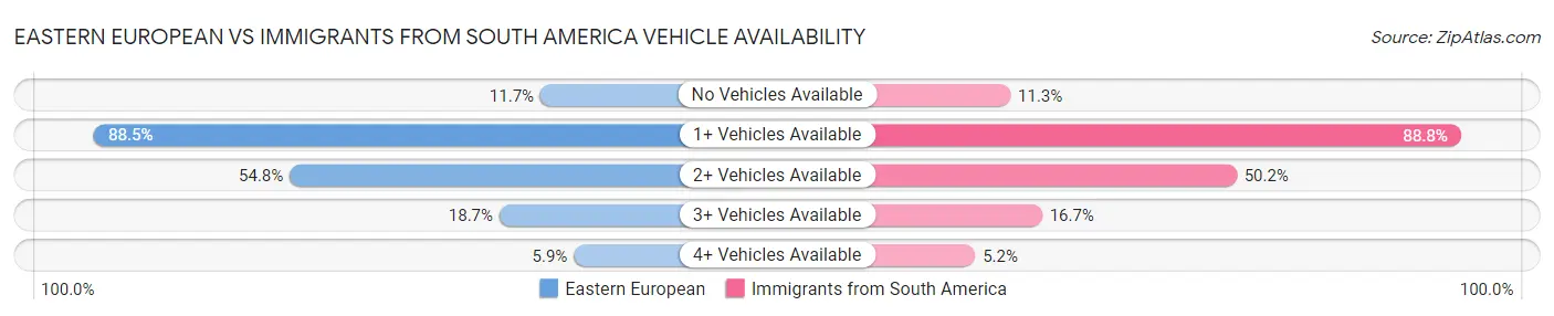 Eastern European vs Immigrants from South America Vehicle Availability