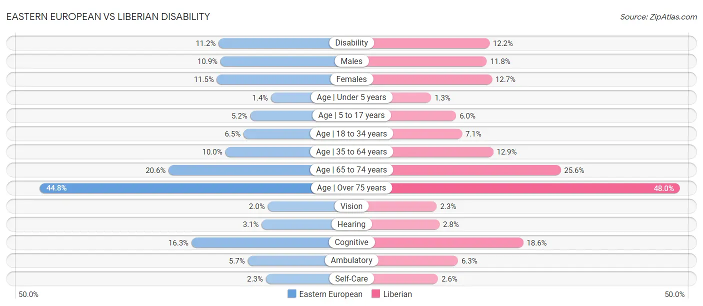 Eastern European vs Liberian Disability