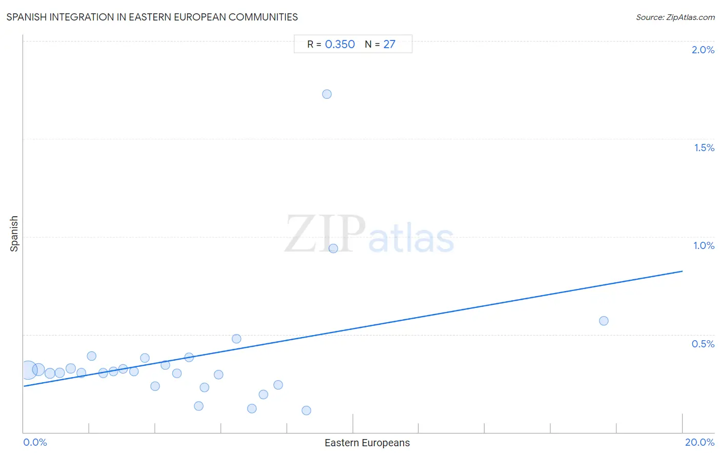 Eastern European Integration in Spanish Communities