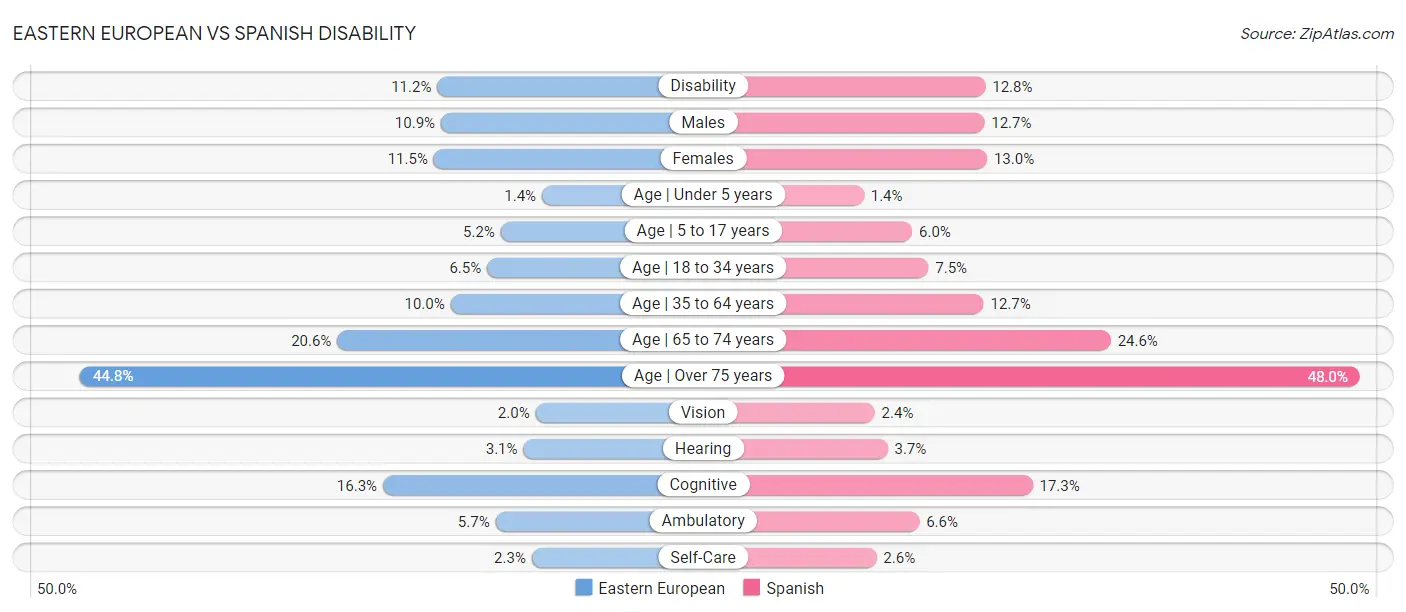 Eastern European vs Spanish Disability