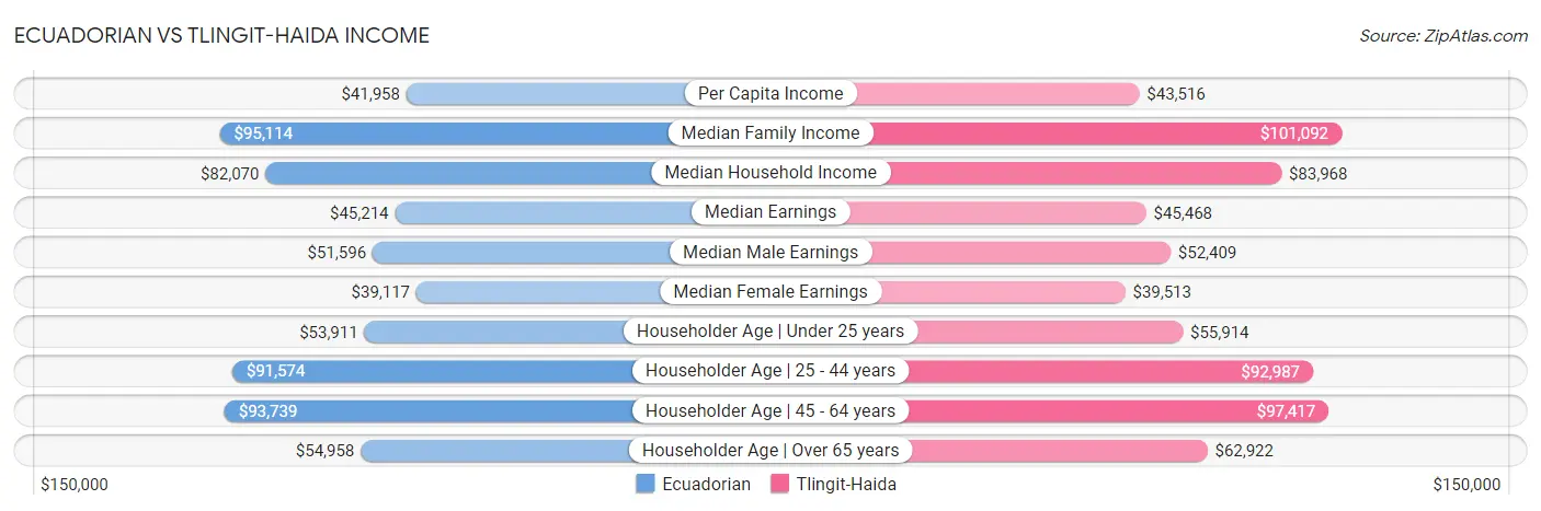 Ecuadorian vs Tlingit-Haida Income