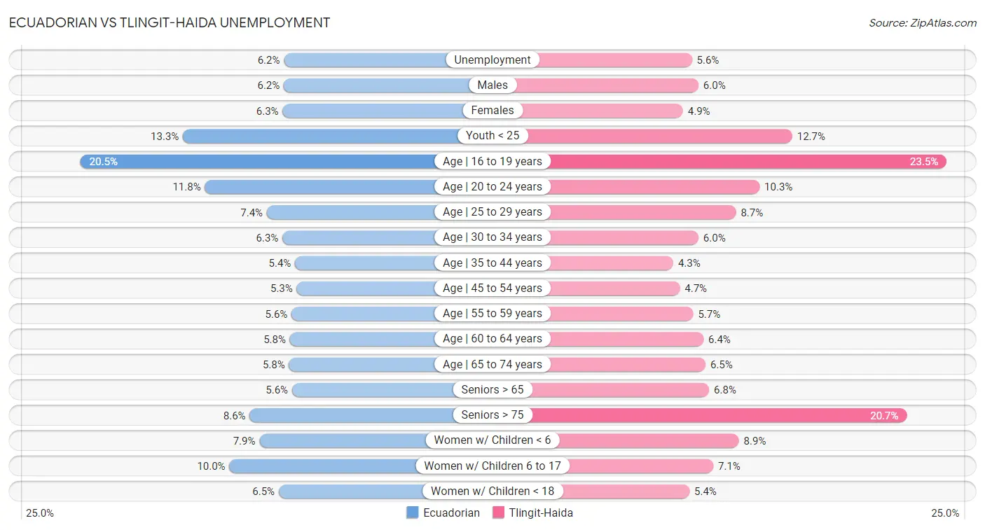 Ecuadorian vs Tlingit-Haida Unemployment