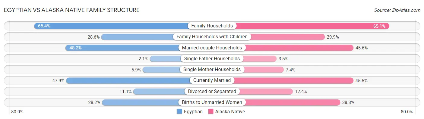 Egyptian vs Alaska Native Family Structure
