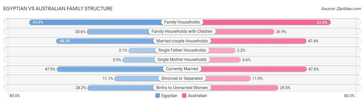 Egyptian vs Australian Family Structure
