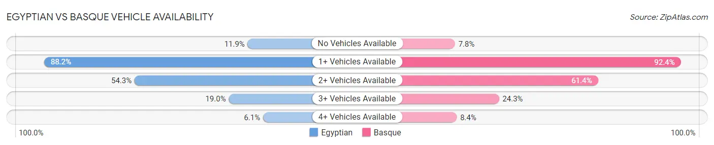 Egyptian vs Basque Vehicle Availability