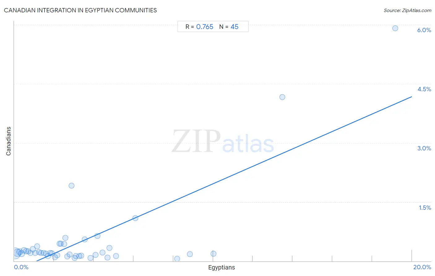 Egyptian Integration in Canadian Communities