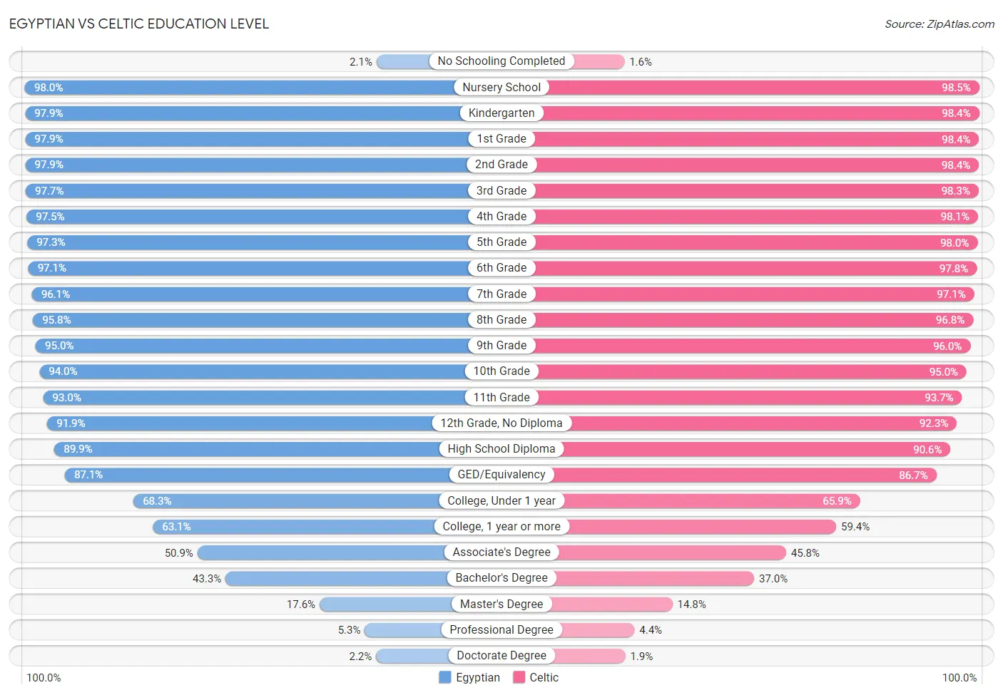 Egyptian vs Celtic Education Level