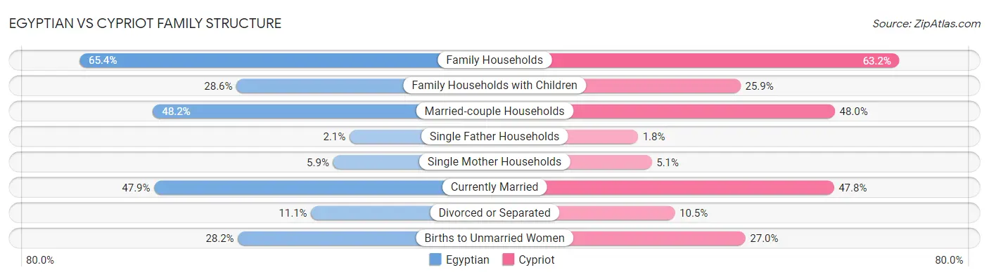 Egyptian vs Cypriot Family Structure