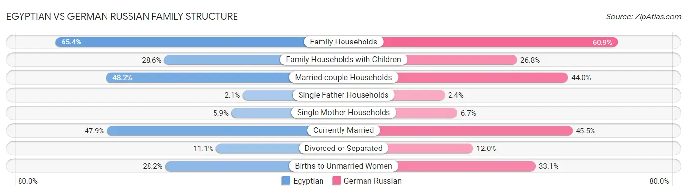 Egyptian vs German Russian Family Structure
