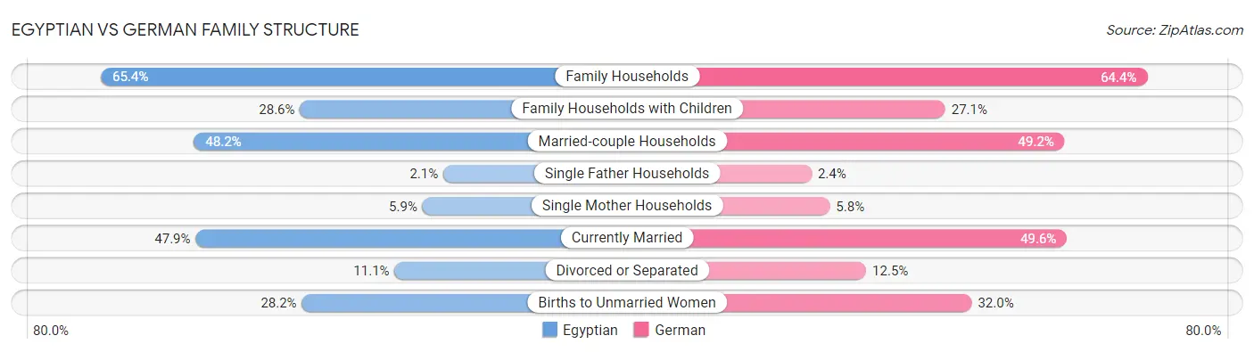 Egyptian vs German Family Structure