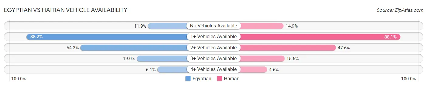 Egyptian vs Haitian Vehicle Availability