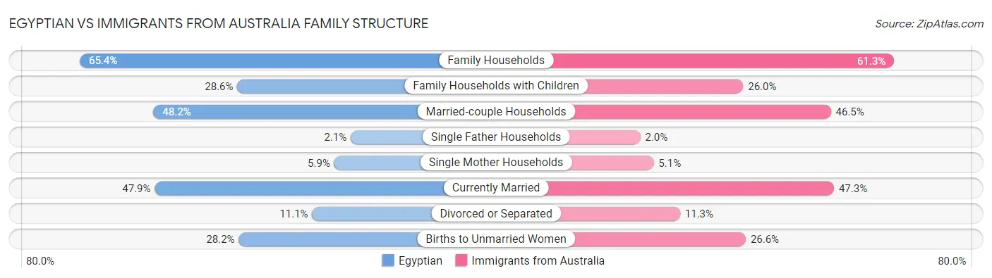 Egyptian vs Immigrants from Australia Family Structure