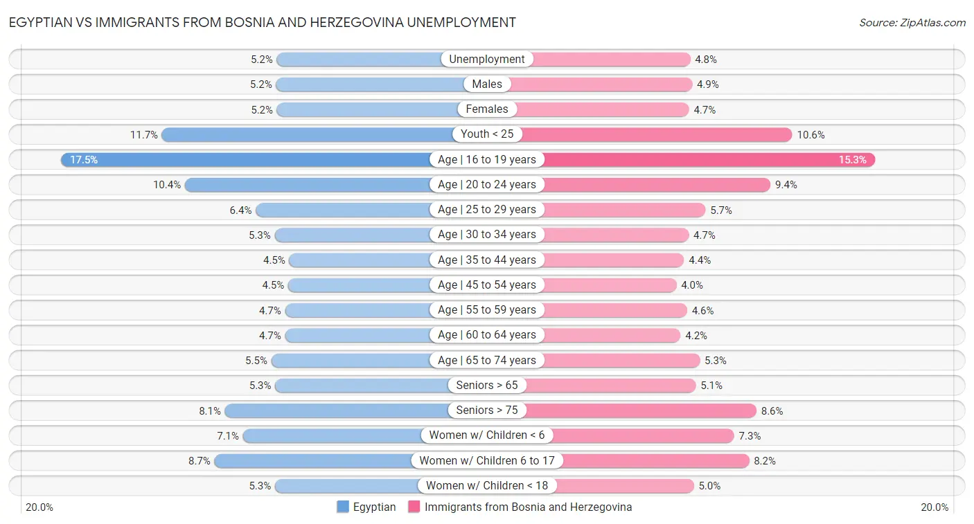Egyptian vs Immigrants from Bosnia and Herzegovina Unemployment