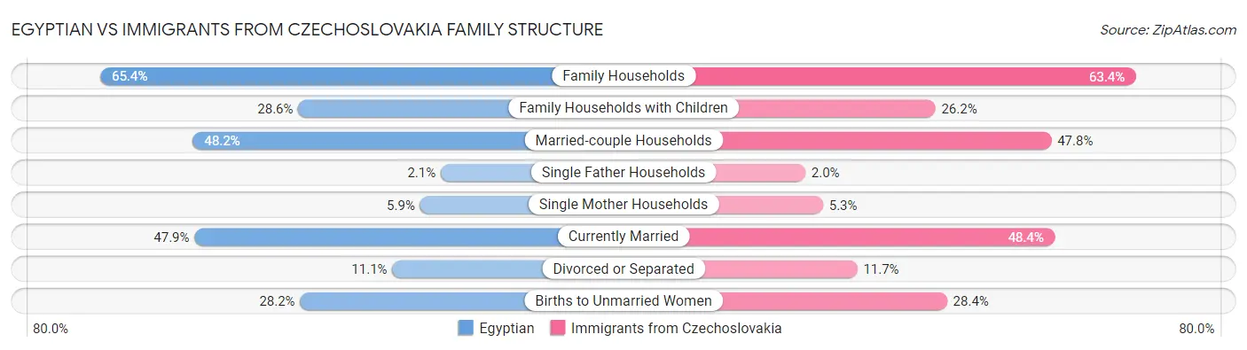 Egyptian vs Immigrants from Czechoslovakia Family Structure