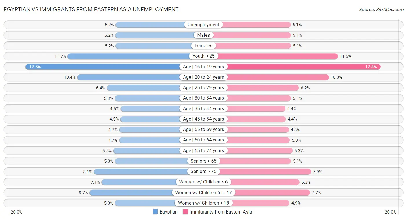 Egyptian vs Immigrants from Eastern Asia Unemployment