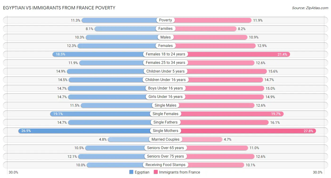 Egyptian vs Immigrants from France Poverty