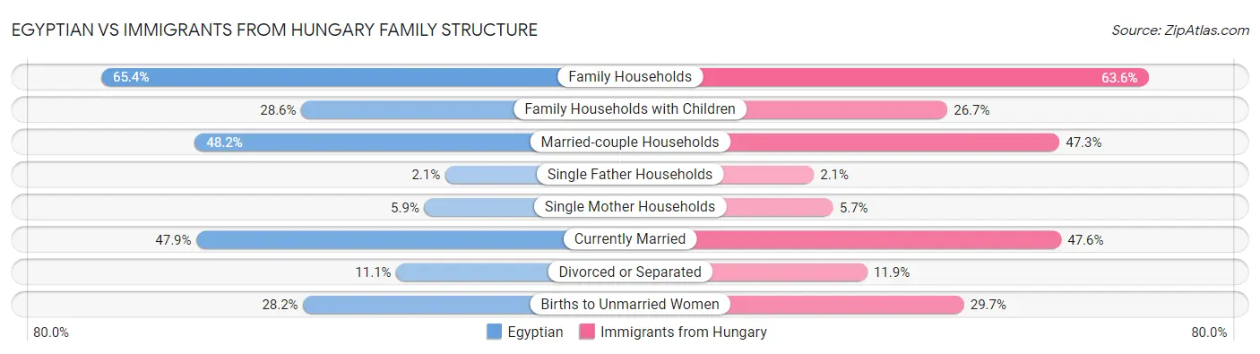 Egyptian vs Immigrants from Hungary Family Structure