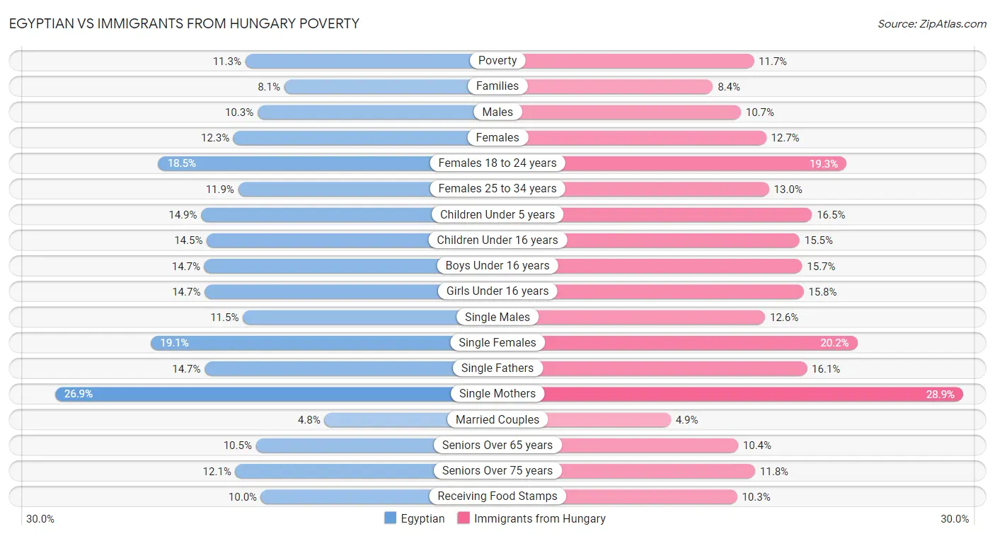 Egyptian vs Immigrants from Hungary Poverty