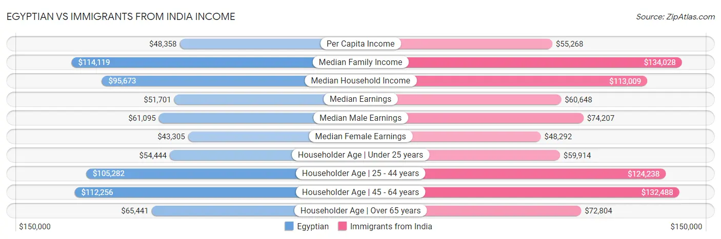 Egyptian vs Immigrants from India Income
