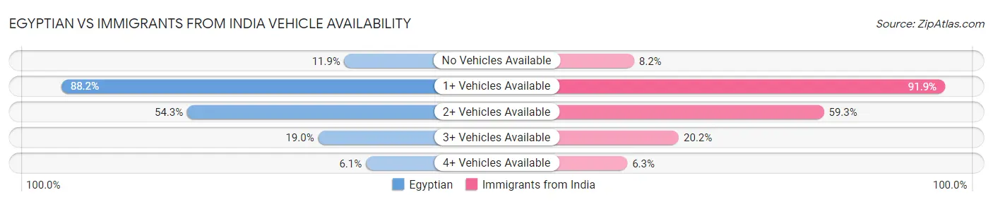 Egyptian vs Immigrants from India Vehicle Availability