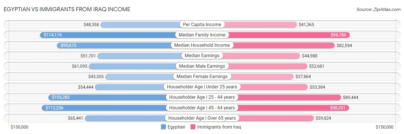 Egyptian vs Immigrants from Iraq Income