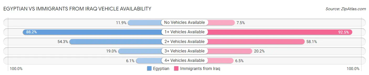 Egyptian vs Immigrants from Iraq Vehicle Availability