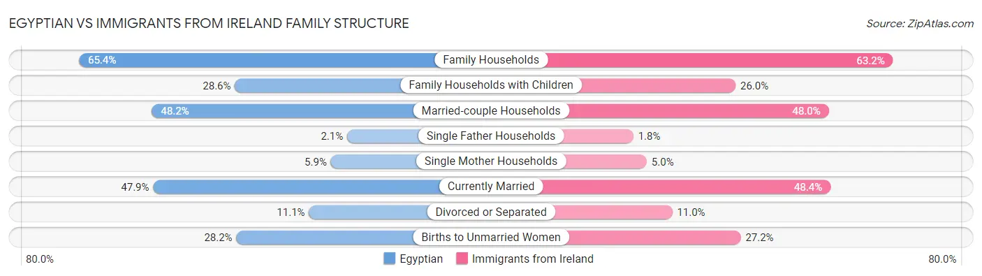 Egyptian vs Immigrants from Ireland Family Structure