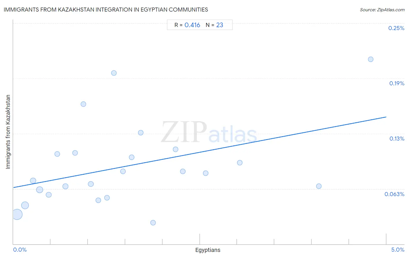 Egyptian Integration in Immigrants from Kazakhstan Communities