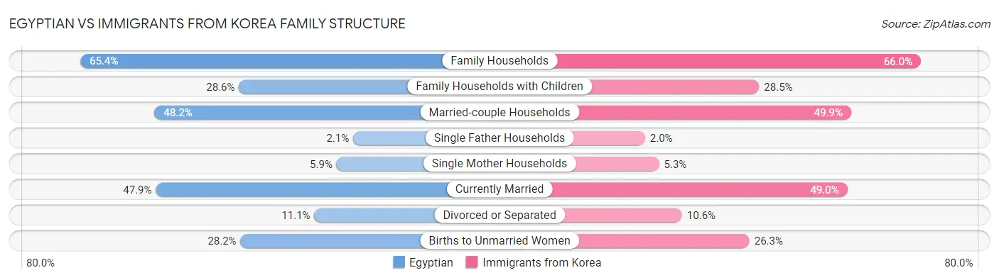 Egyptian vs Immigrants from Korea Family Structure