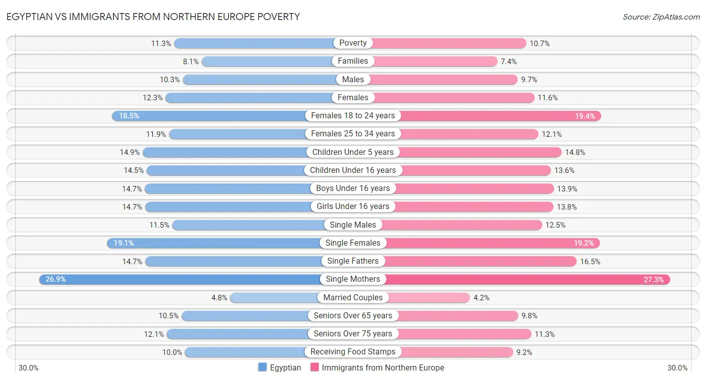 Egyptian vs Immigrants from Northern Europe Poverty