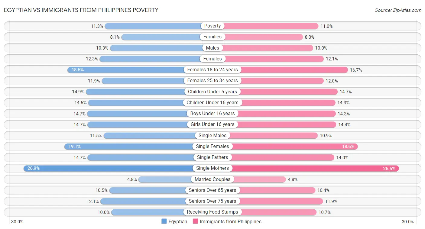 Egyptian vs Immigrants from Philippines Poverty