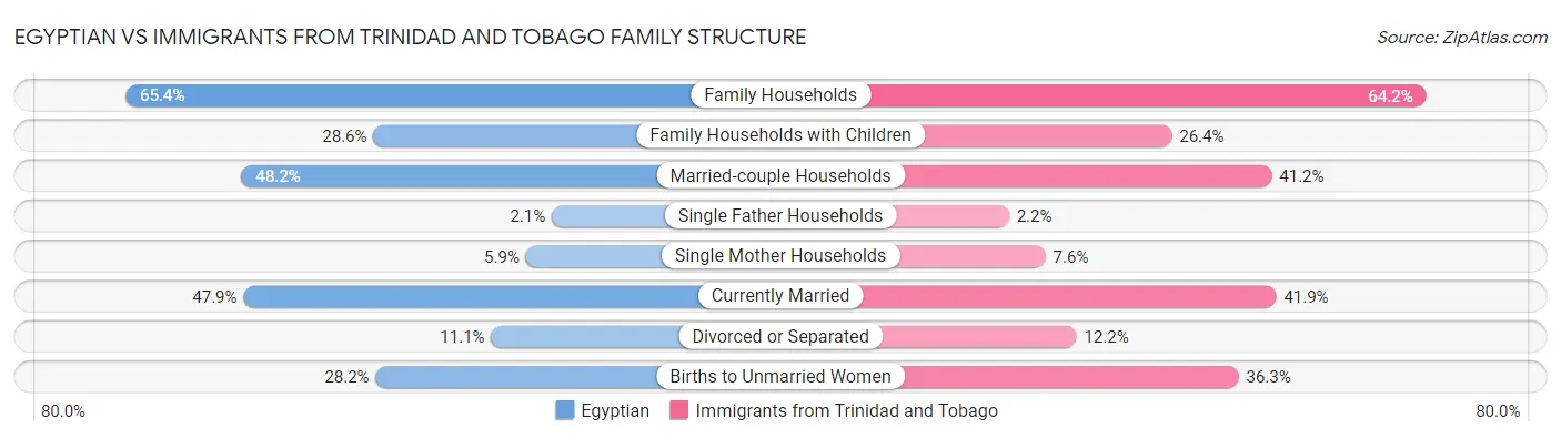 Egyptian vs Immigrants from Trinidad and Tobago Family Structure