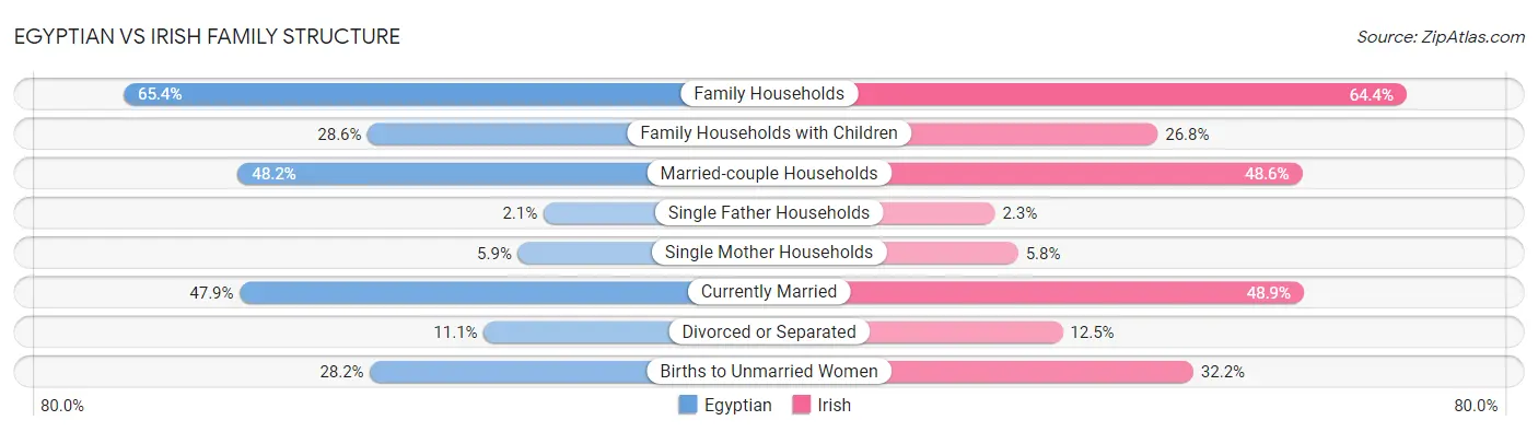 Egyptian vs Irish Family Structure