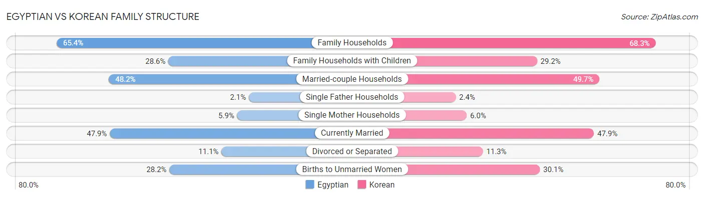 Egyptian vs Korean Family Structure