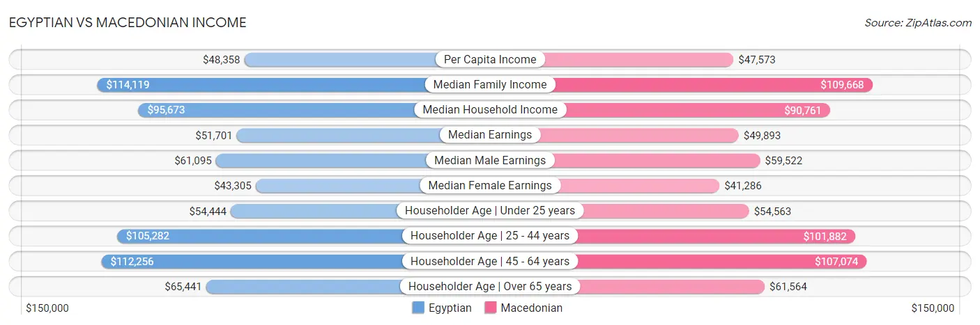 Egyptian vs Macedonian Income