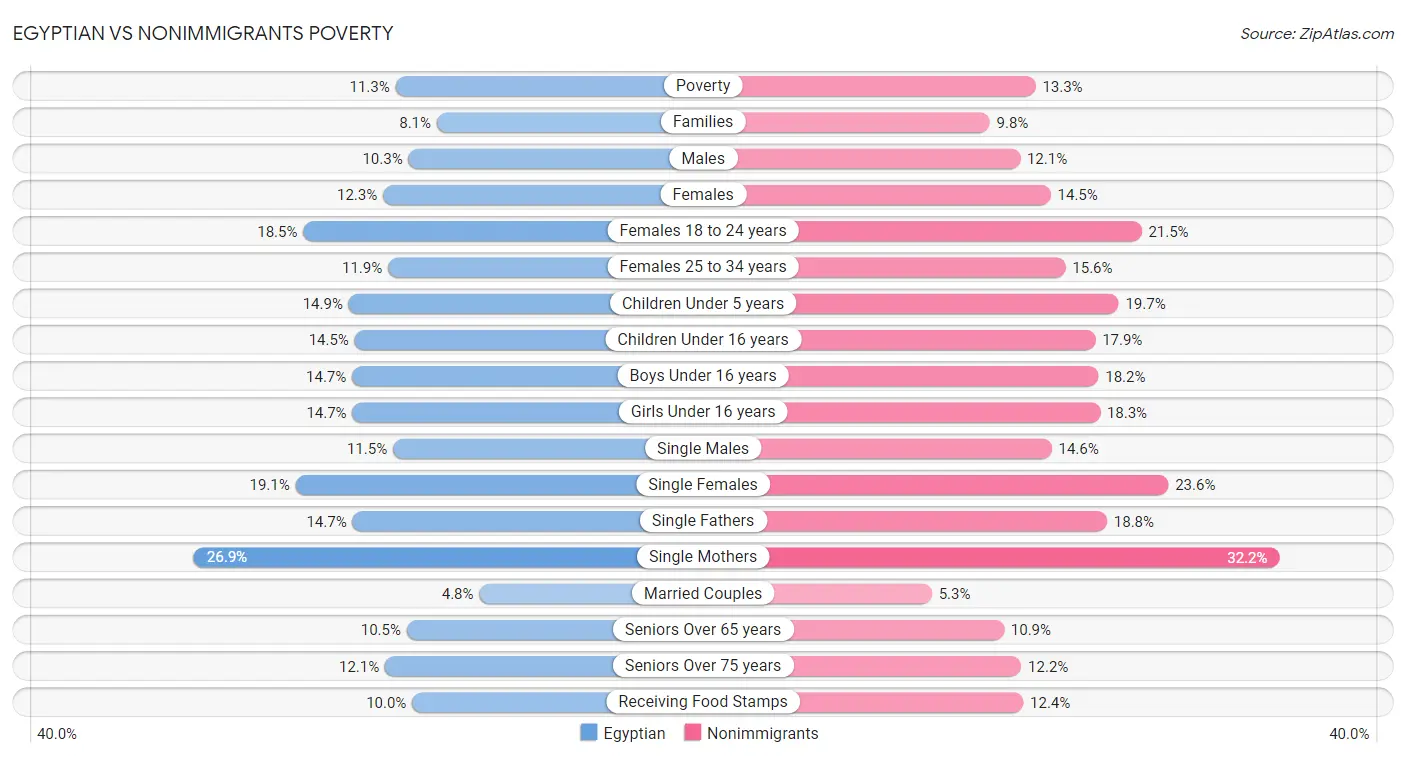 Egyptian vs Nonimmigrants Poverty