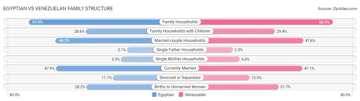Egyptian vs Venezuelan Family Structure