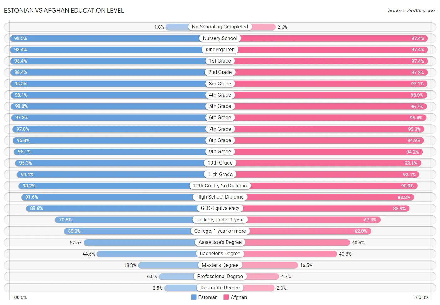 Estonian vs Afghan Education Level