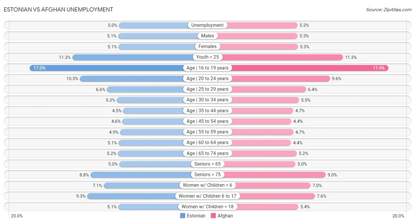 Estonian vs Afghan Unemployment