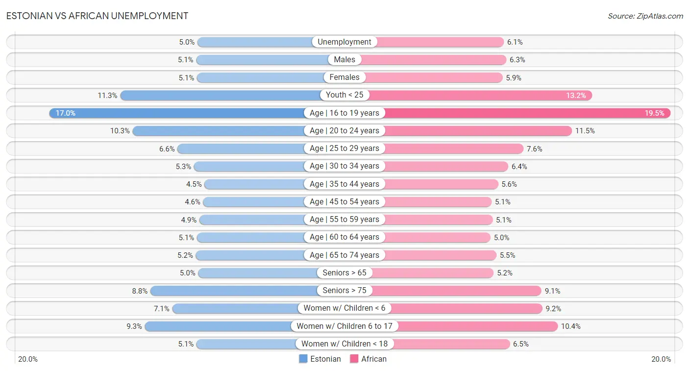 Estonian vs African Unemployment