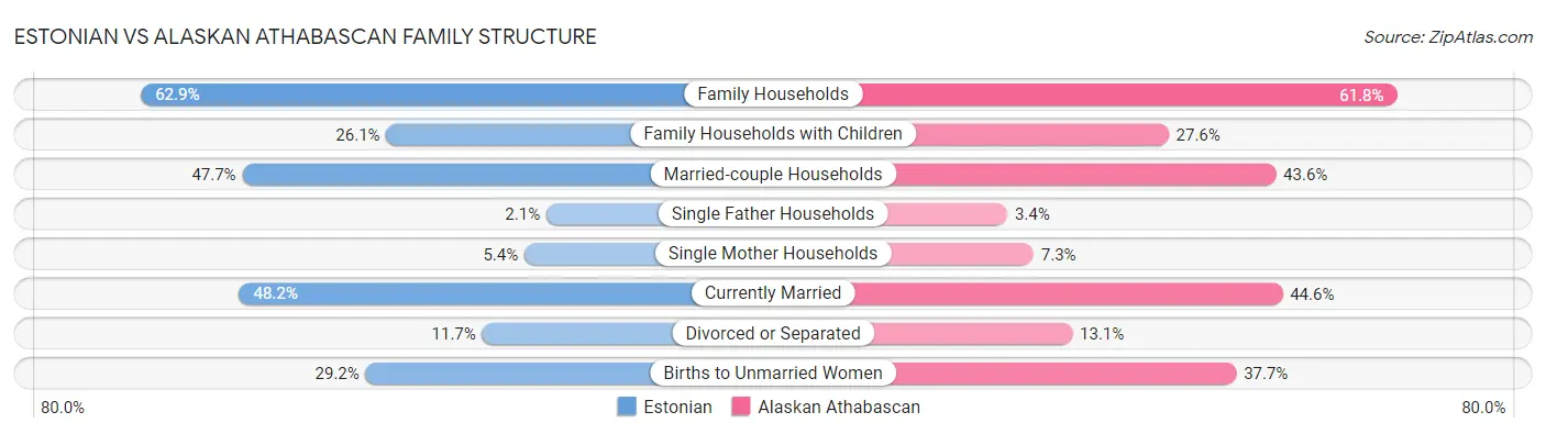 Estonian vs Alaskan Athabascan Family Structure
