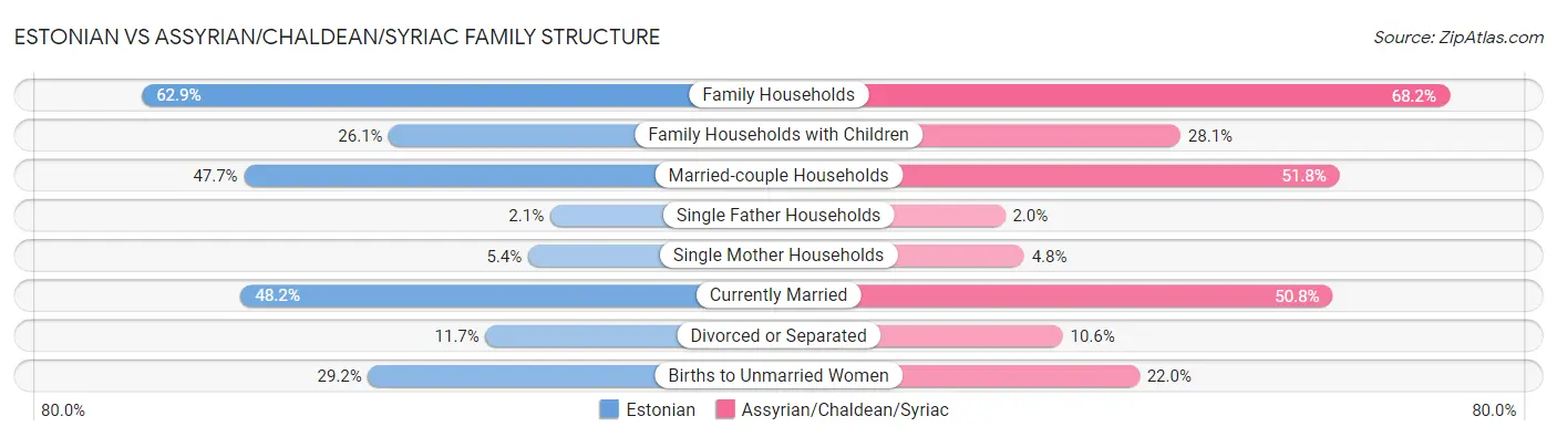 Estonian vs Assyrian/Chaldean/Syriac Family Structure