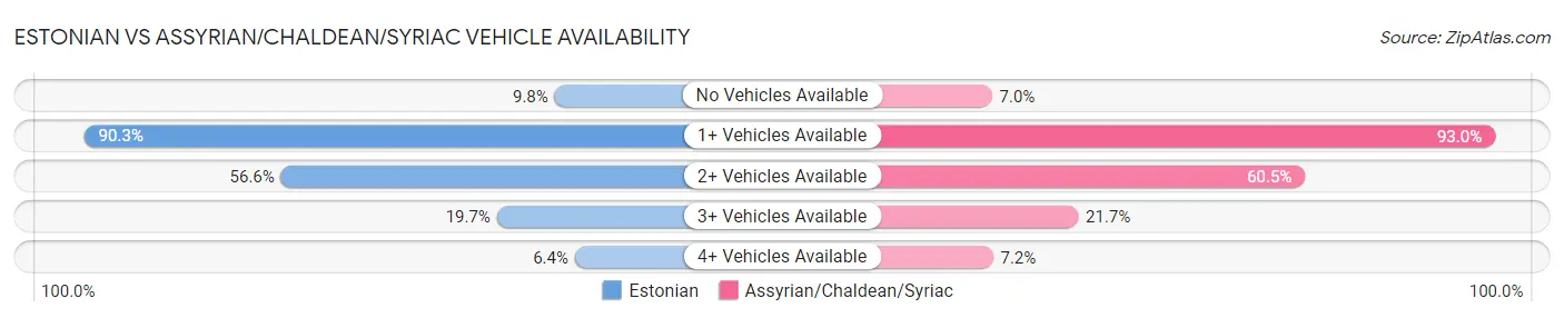 Estonian vs Assyrian/Chaldean/Syriac Vehicle Availability