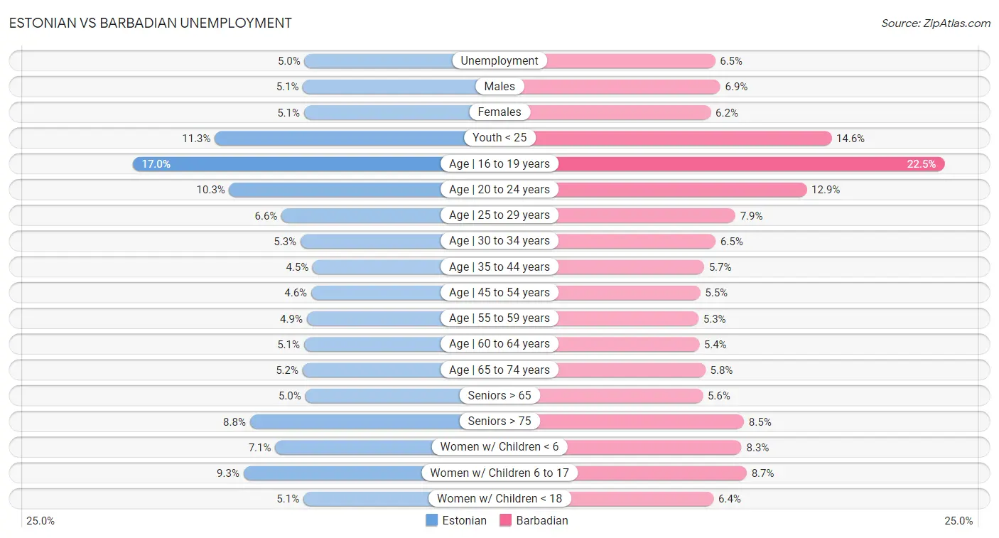 Estonian vs Barbadian Unemployment