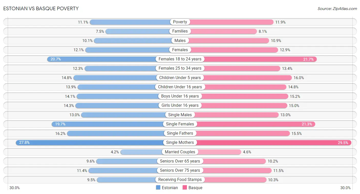 Estonian vs Basque Poverty