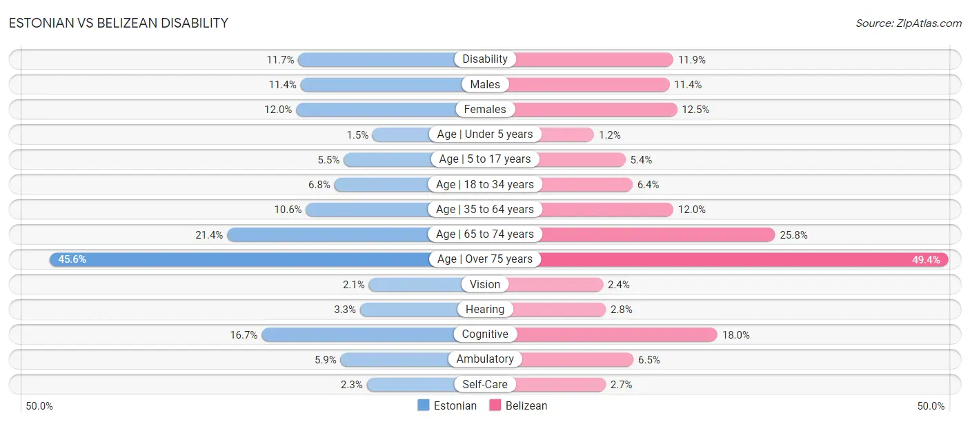 Estonian vs Belizean Disability